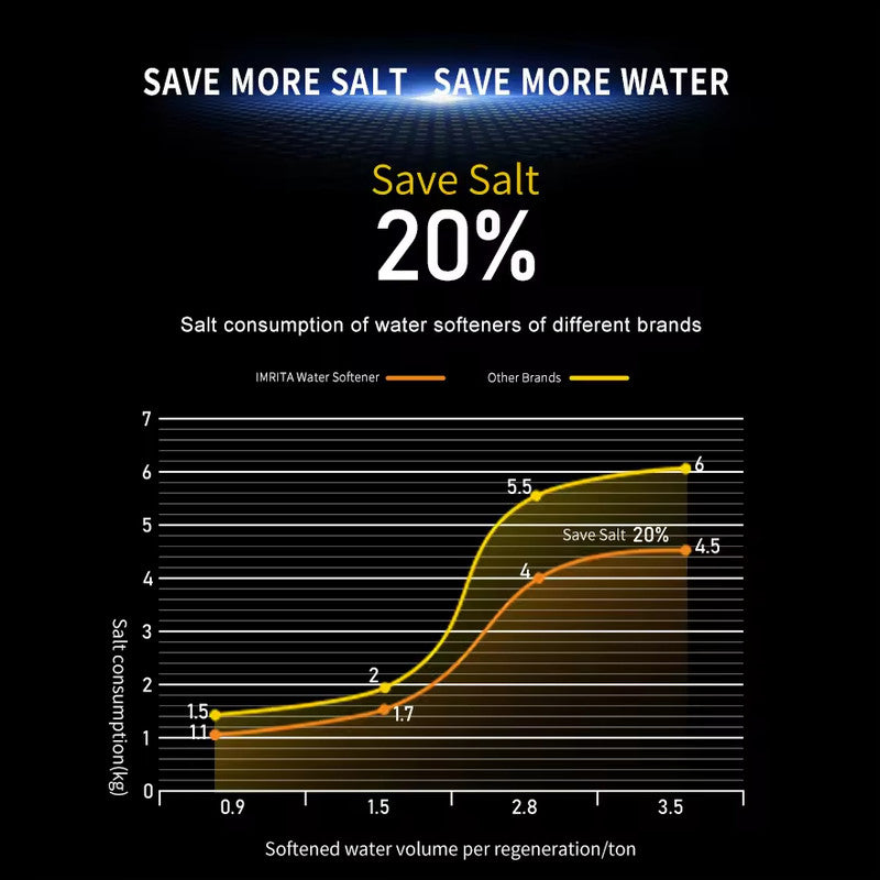 17.6 GPM Commercial Whole House Water Softener System with 10.6-Gallon Salt Tank, Intelligent Control Valve, Reverse Regeneration, Leak Protection & Wireless Remote