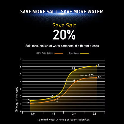 17.6 GPM Commercial Whole House Water Softener System with 10.6-Gallon Salt Tank, Intelligent Control Valve, Reverse Regeneration, Leak Protection & Wireless Remote